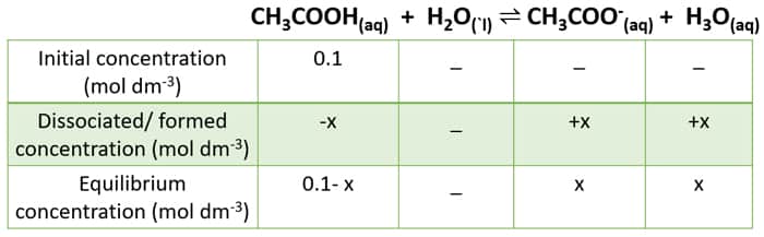 acetic acid pH calculation